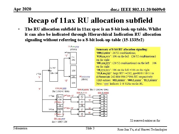 Apr 2020 doc. : IEEE 802. 11 -20/0609 r 0 Recap of 11 ax Apr 2020 doc. : IEEE 802. 11 -20/0609 r 0 Recap of 11 ax