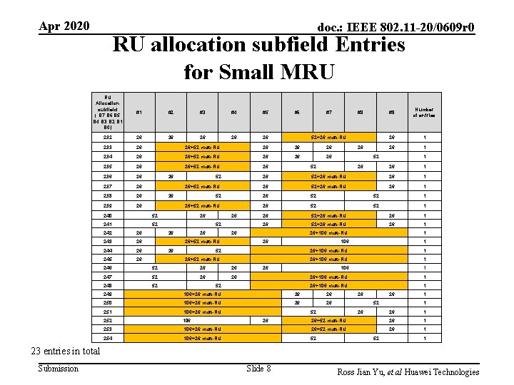 Apr 2020 doc. : IEEE 802. 11 -20/0609 r 0 RU allocation subfield Entries Apr 2020 doc. : IEEE 802. 11 -20/0609 r 0 RU allocation subfield Entries
