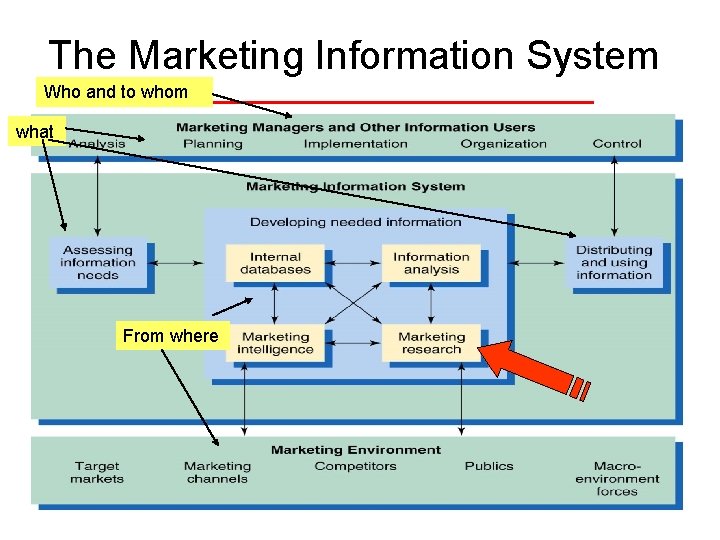 The Marketing Information System Who and to whom what From where 