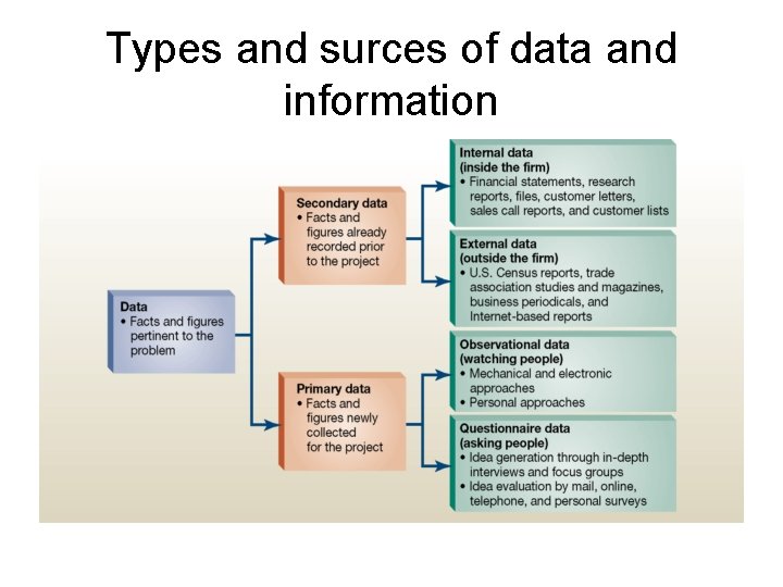 Types and surces of data and information 