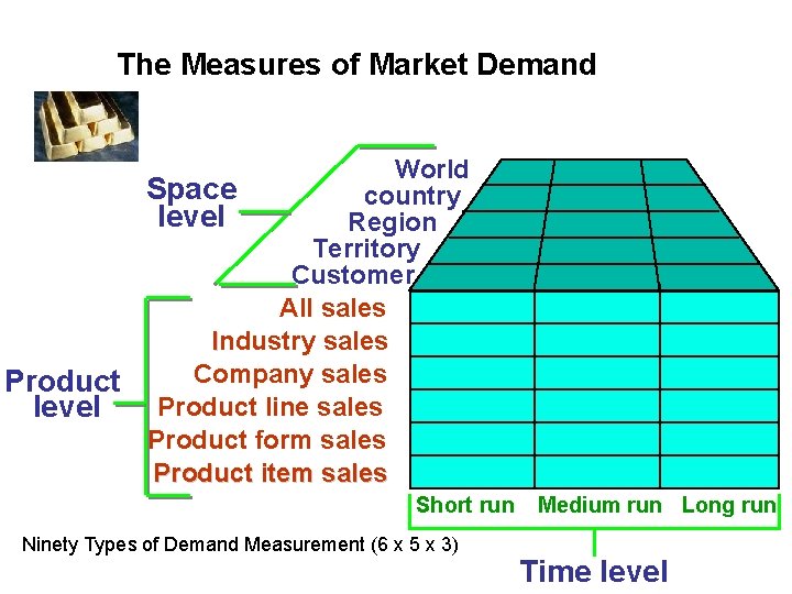 The Measures of Market Demand World Space country level Region Territory Customer All sales