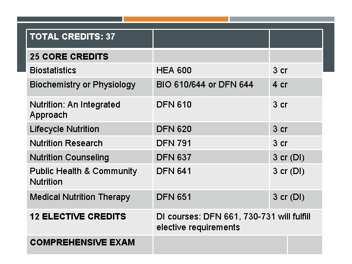 TOTAL CREDITS: 37 25 CORE CREDITS Biostatistics HEA 600 3 cr Biochemistry or Physiology