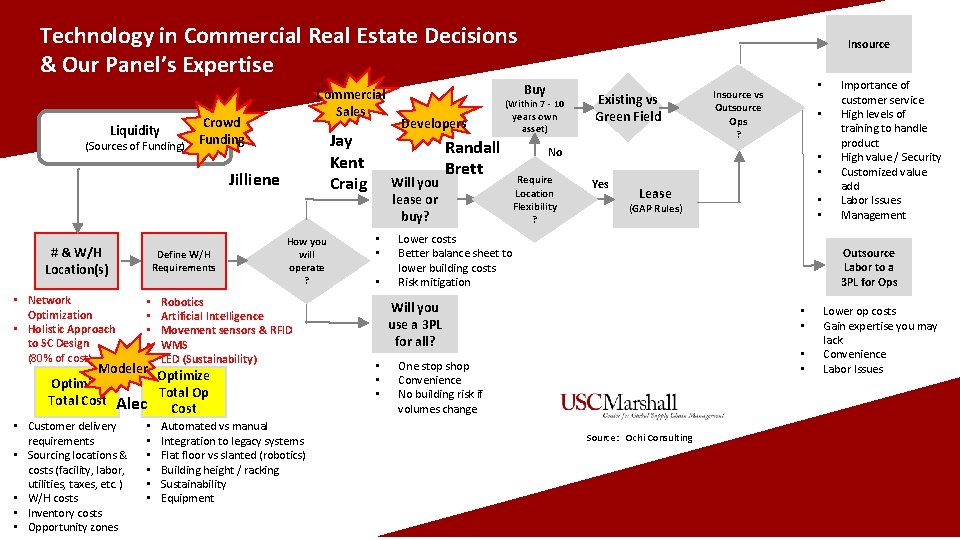 Technology in Commercial Real Estate Decisions & Our Panel’s Expertise Commercial Sales Crowd Liquidity