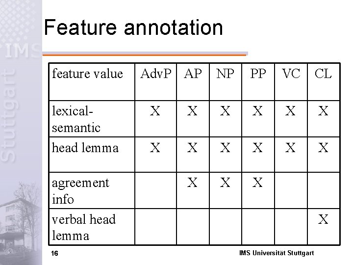 Feature annotation feature value lexicalsemantic head lemma agreement info verbal head lemma 16 Adv.