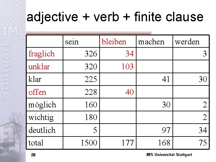 adjective + verb + finite clause sein fraglich bleiben machen 326 34 unklar 320