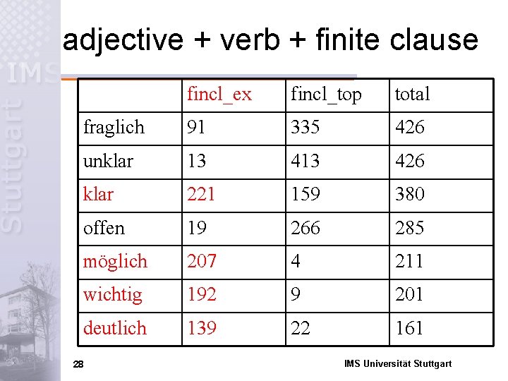 adjective + verb + finite clause fincl_ex fincl_top total fraglich 91 335 426 unklar