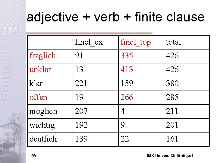 adjective + verb + finite clause fincl_ex fincl_top total fraglich 91 335 426 unklar