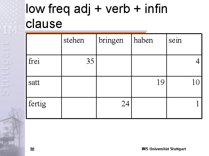 low freq adj + verb + infin clause stehen frei bringen 32 sein 35