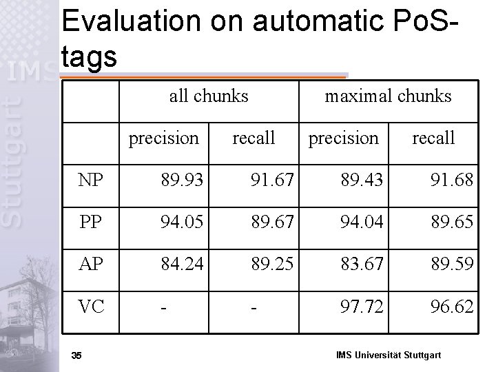 Evaluation on automatic Po. Stags all chunks precision maximal chunks recall precision recall NP