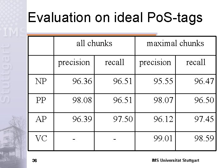 Evaluation on ideal Po. S-tags all chunks precision maximal chunks recall precision recall NP
