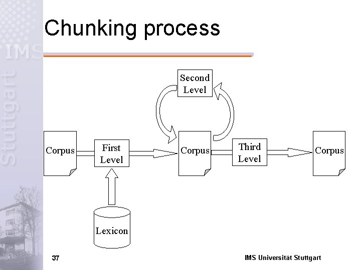 Chunking process Second Level Corpus First Level Corpus Third Level Corpus Lexicon 37 IMS