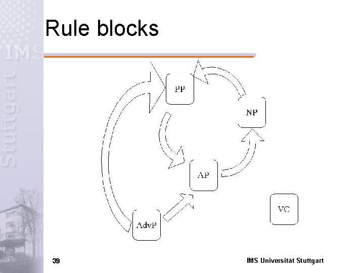 Rule blocks 39 IMS Universität Stuttgart 