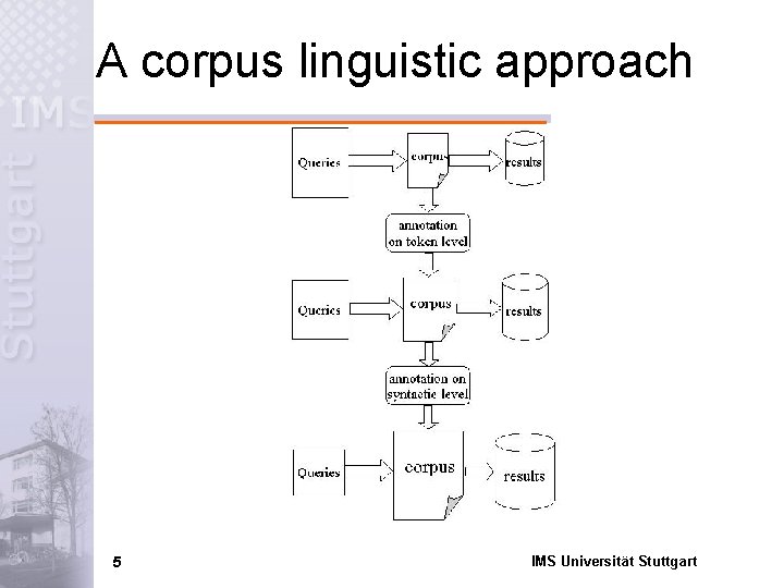 A corpus linguistic approach 5 IMS Universität Stuttgart 