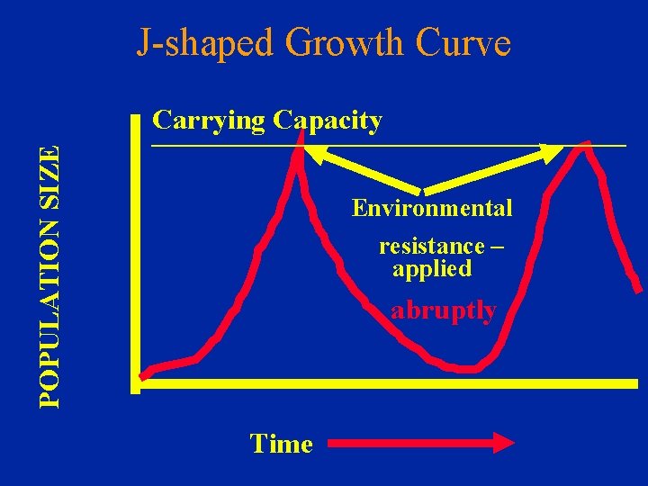J-shaped Growth Curve POPULATION SIZE Carrying Capacity Environmental resistance – applied abruptly Time 
