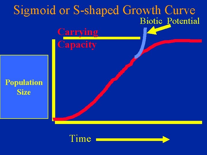 Sigmoid or S-shaped Growth Curve Biotic Potential Carrying Capacity Population Size Time 