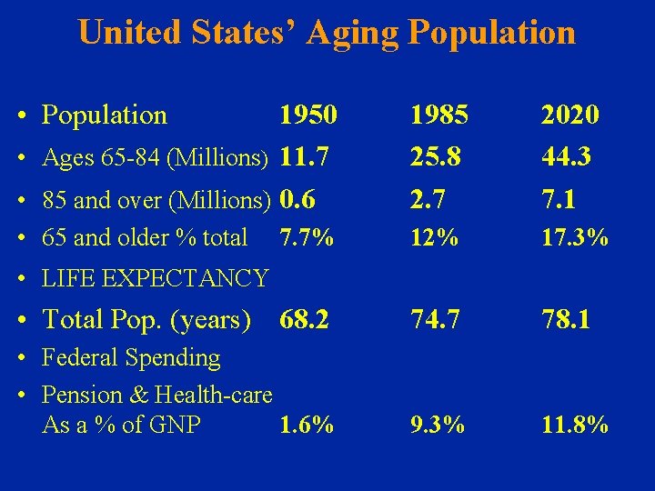 United States’ Aging Population • Population 1950 • Ages 65 -84 (Millions) 11. 7