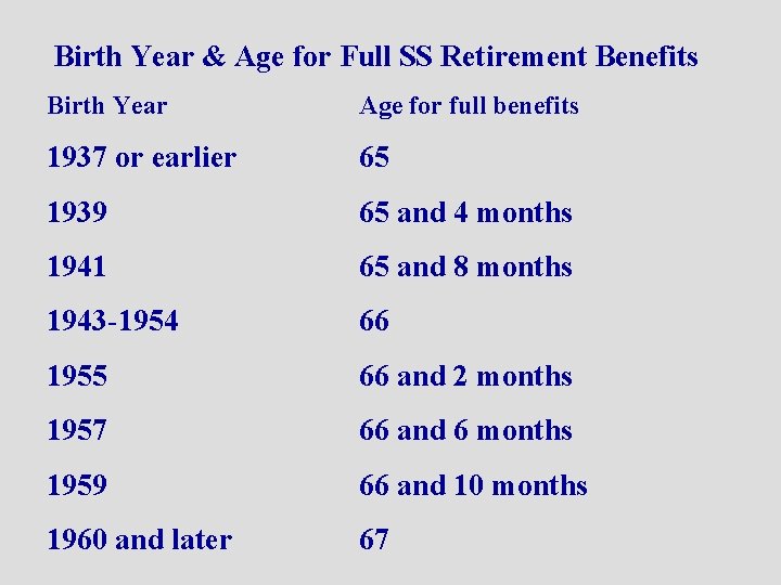 Birth Year & Age for Full SS Retirement Benefits Birth Year Age for full
