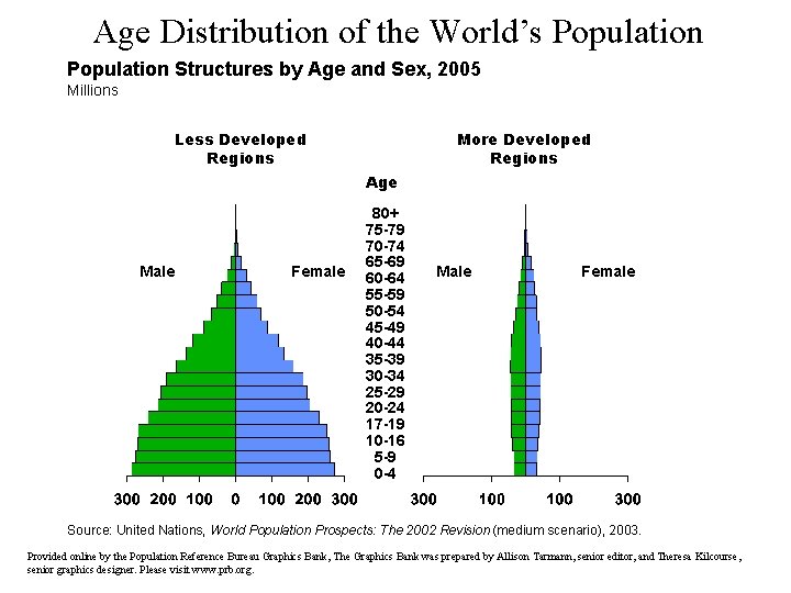 Age Distribution of the World’s Population Structures by Age and Sex, 2005 Millions Less