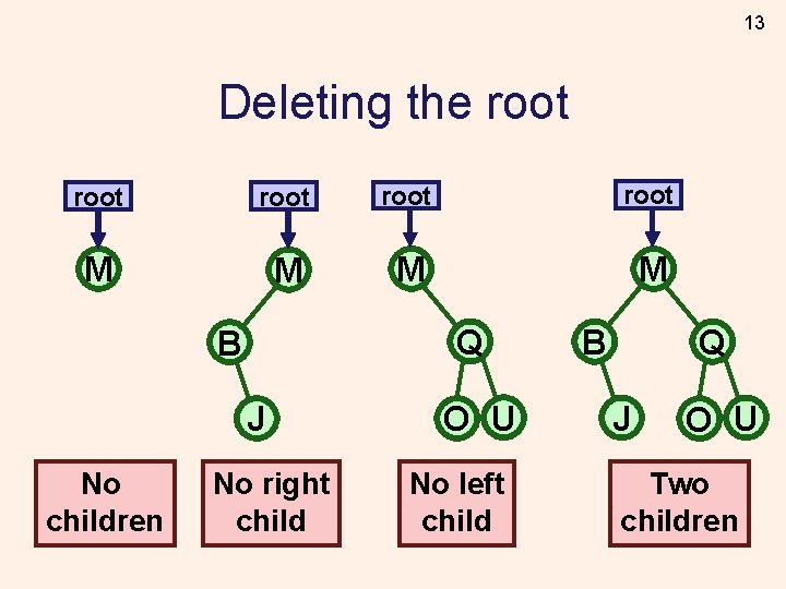 13 Deleting the root root M M Q B J No children No right