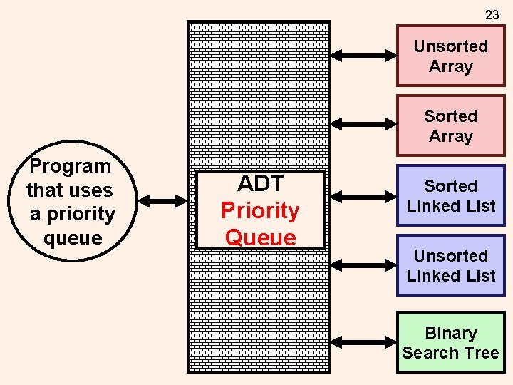 23 Unsorted Array Sorted Array Program that uses a priority queue ADT Table Priority