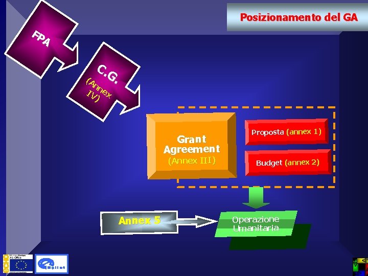 Posizionamento del GA FP A C. G. (A n n IV ex ) Grant