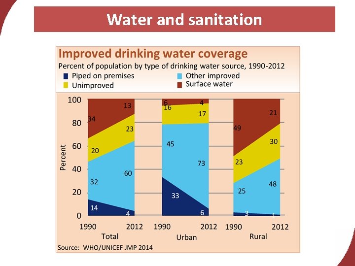 Water and sanitation 