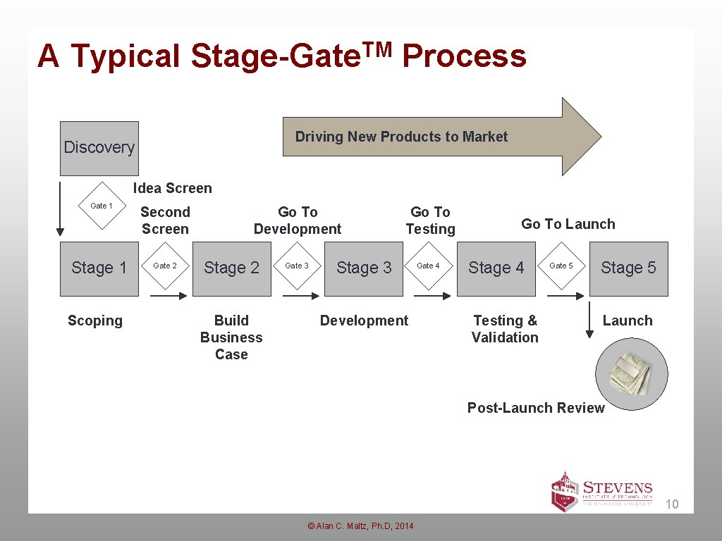 A Typical Stage-Gate. TM Process Driving New Products to Market Discovery Idea Screen Gate