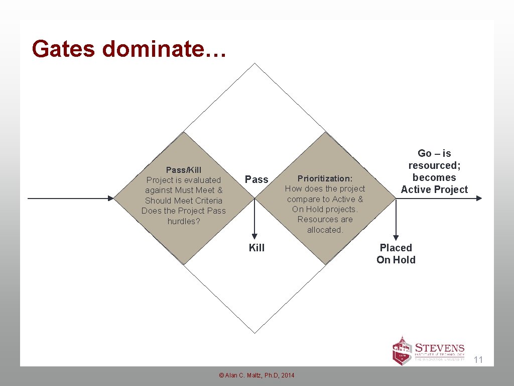 Gates dominate… Pass/Kill Project is evaluated against Must Meet & Should Meet Criteria Does