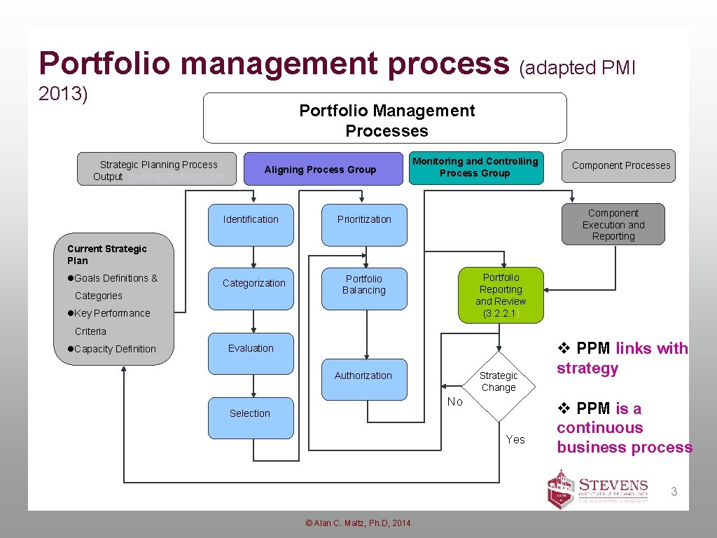 Portfolio management process (adapted PMI 2013) Portfolio Management Processes Strategic Planning Process Output: Current