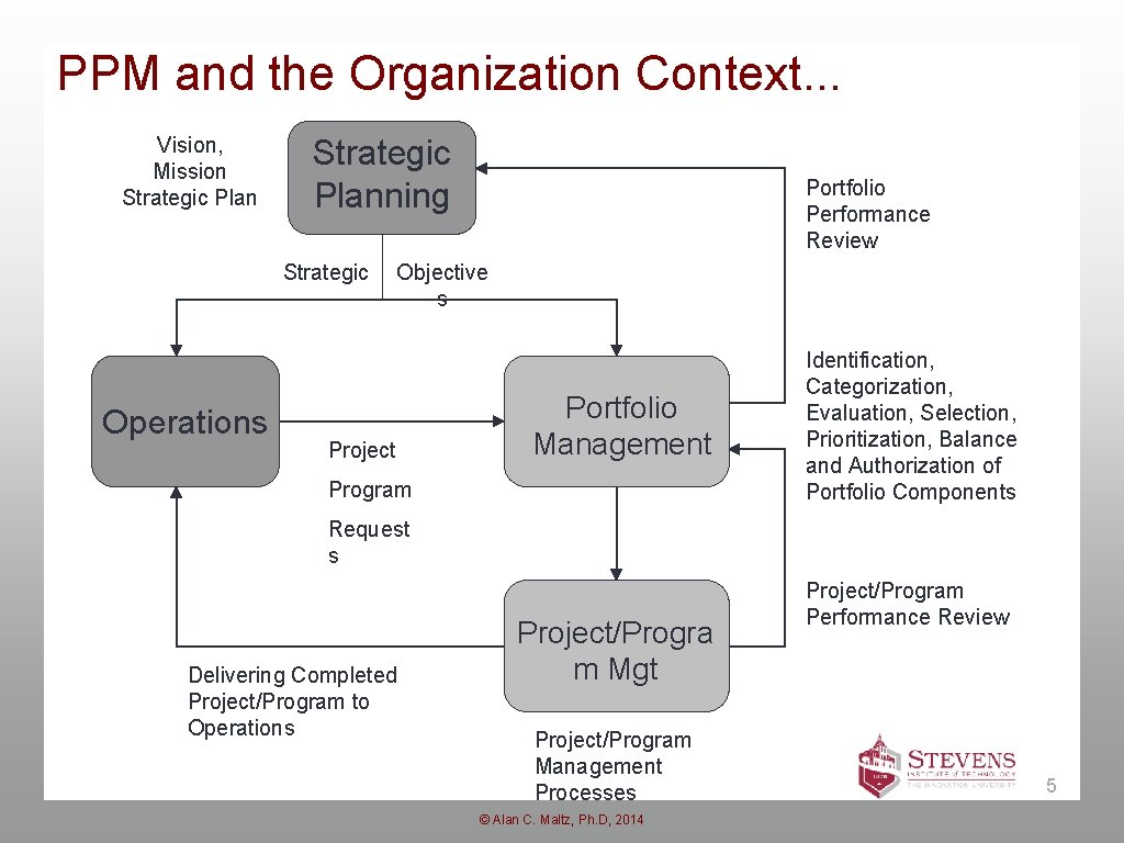 PPM and the Organization Context. . . Vision, Mission Strategic Planning Strategic Operations Portfolio