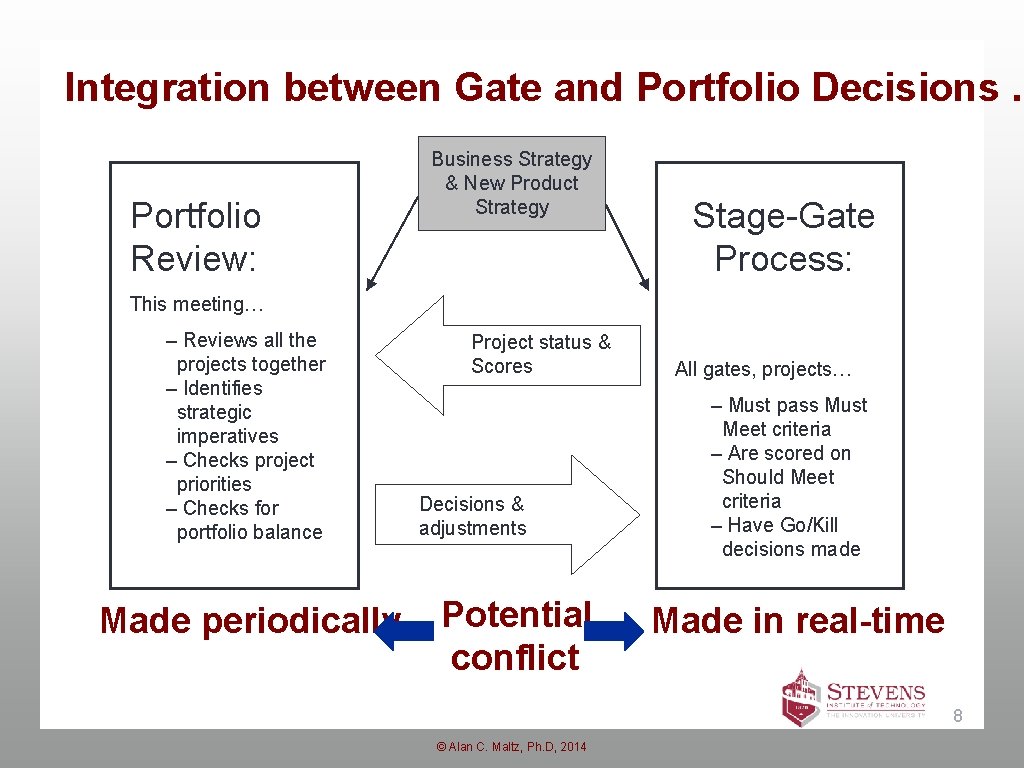 Integration between Gate and Portfolio Decisions. . Portfolio Review: Business Strategy & New Product