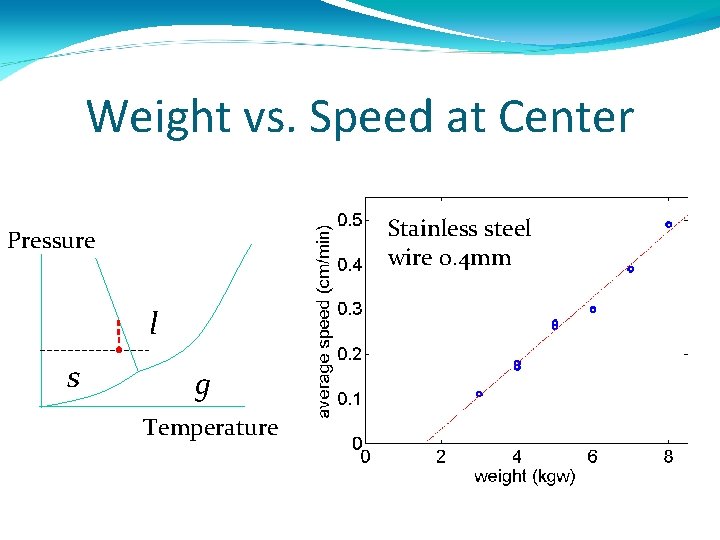 Weight vs. Speed at Center Stainless steel wire 0. 4 mm Pressure l s