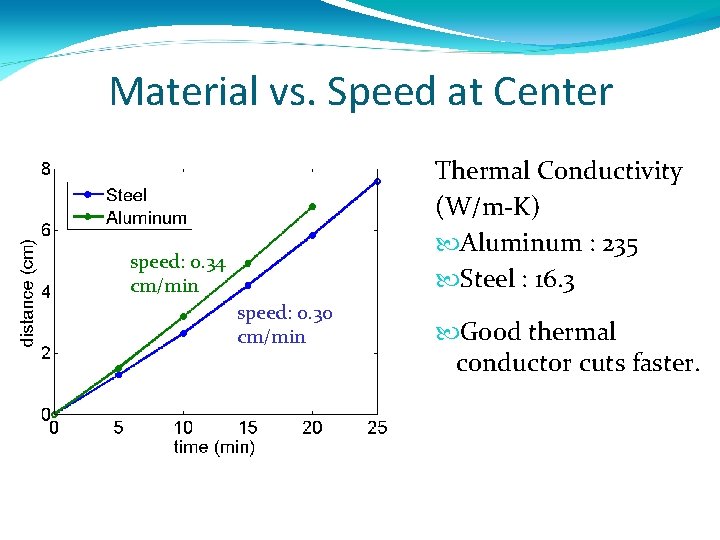 Material vs. Speed at Center Thermal Conductivity (W/m-K) Aluminum : 235 Steel : 16.