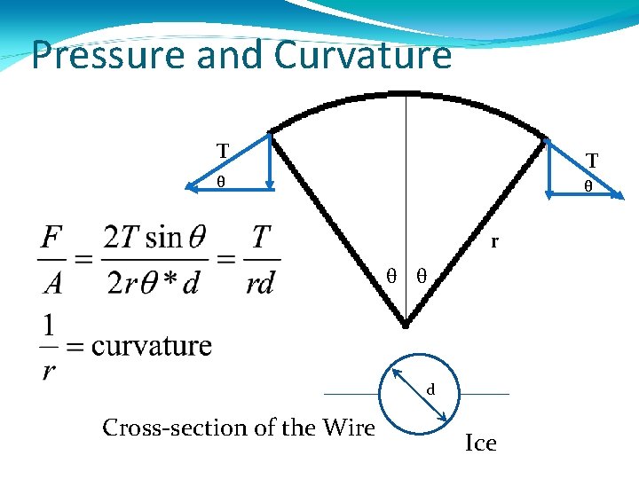 Pressure and Curvature T T θ θ r θ θ d Cross-section of the