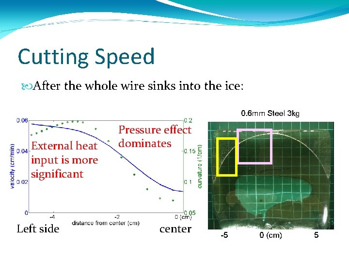 Cutting Speed After the whole wire sinks into the ice: External heat input is