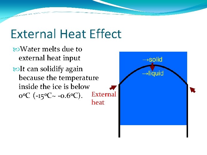 External Heat Effect Water melts due to external heat input It can solidify again