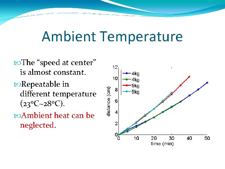 Ambient Temperature The “speed at center” is almost constant. Repeatable in different temperature (230