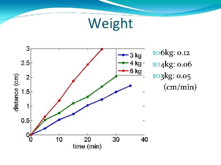 Weight 6 kg: 0. 12 4 kg: 0. 06 3 kg: 0. 05 (cm/min)