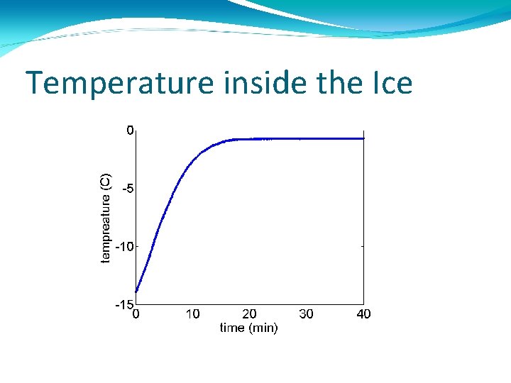 Temperature inside the Ice 