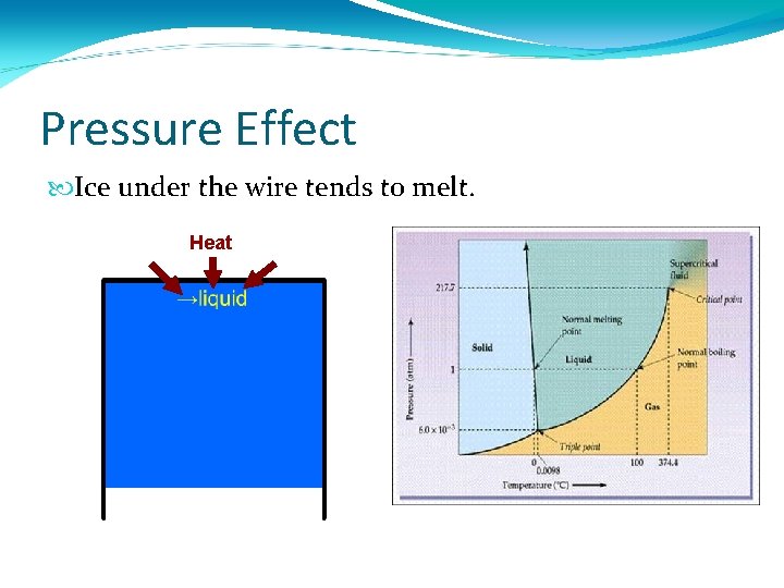 Pressure Effect Ice under the wire tends to melt. Heat 