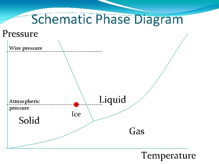 Schematic Phase Diagram Pressure Wire pressure Atmospheric pressure Solid Liquid Ice Gas Temperature 