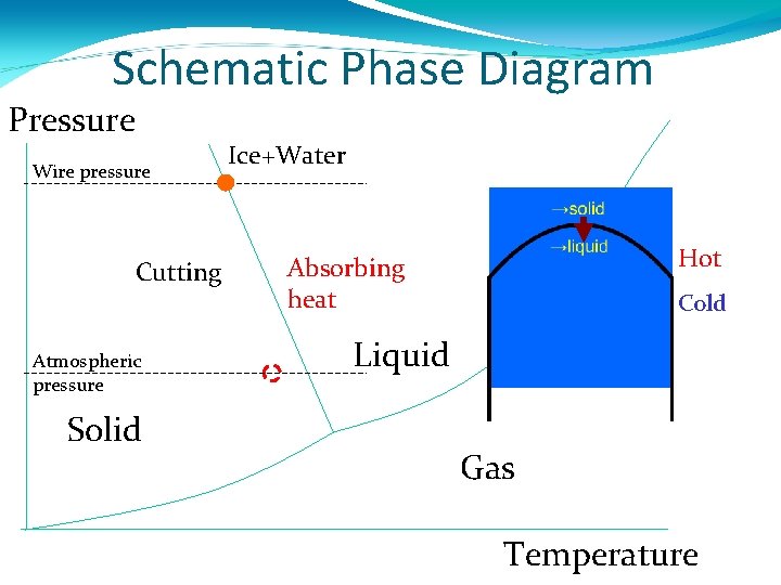 Schematic Phase Diagram Pressure Wire pressure Cutting Atmospheric pressure Solid Ice+Water Hot Absorbing heat