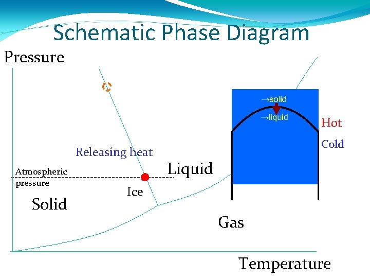 Schematic Phase Diagram Pressure Hot Releasing heat Atmospheric pressure Solid Cold Liquid Ice Gas