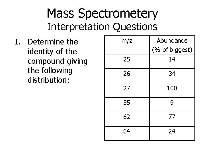 Mass Spectrometery Interpretation Questions 1. Determine the identity of the compound giving the following