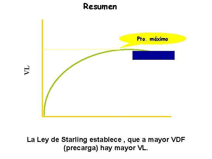 Resumen Curva de Starling VL Pto. máximo x VDF La Ley de Starling establece