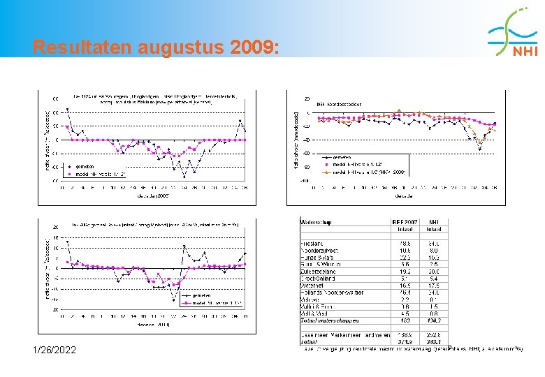Resultaten augustus 2009: 1/26/2022 