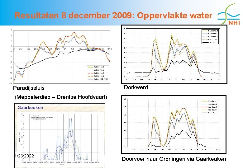 Resultaten 8 december 2009: Oppervlakte water Paradijssluis Dorkwerd (Meppelerdiep – Drentse Hoofdvaart) 1/26/2022 Doorvoer