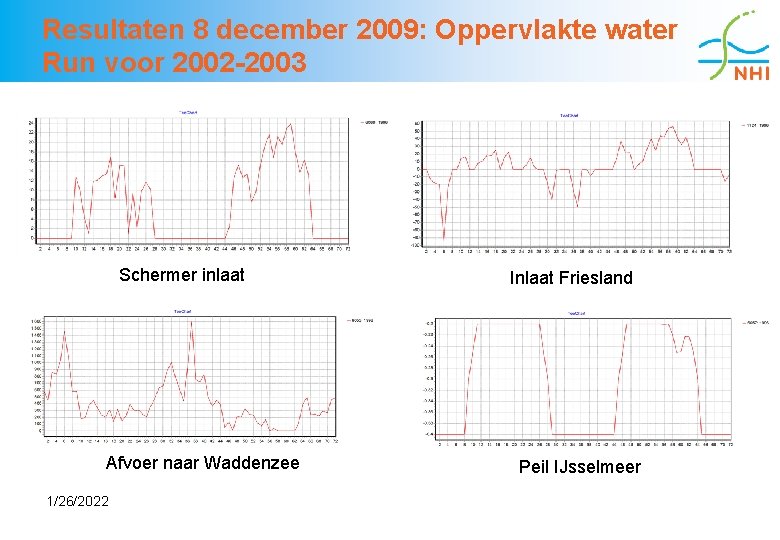 Resultaten 8 december 2009: Oppervlakte water Run voor 2002 -2003 Schermer inlaat Afvoer naar