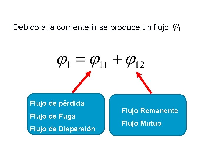 Debido a la corriente i 1 se produce un flujo Flujo de pérdida Flujo