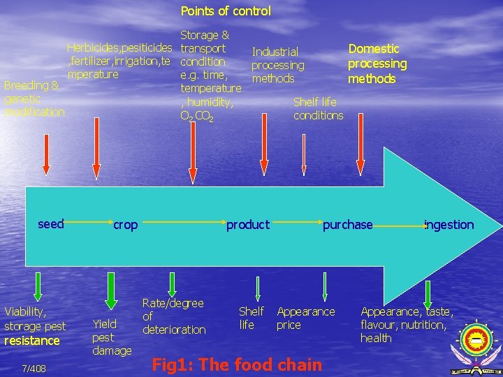 Points of control Storage & Herbicides, pesiticides transport Domestic Industrial , fertilizer, irrigation, te